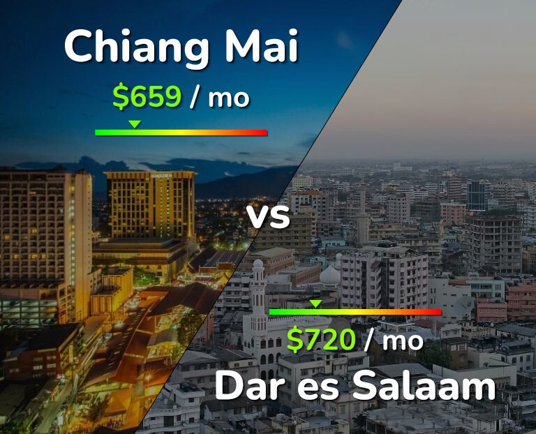 Cost of living in Chiang Mai vs Dar es Salaam infographic
