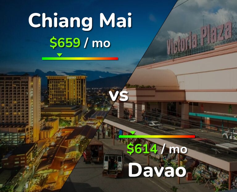 Cost of living in Chiang Mai vs Davao infographic