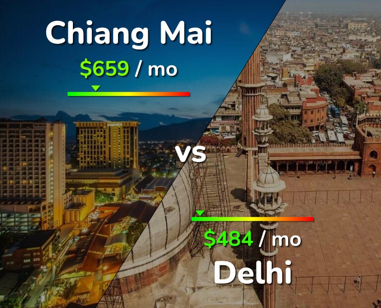 Cost of living in Chiang Mai vs Delhi infographic