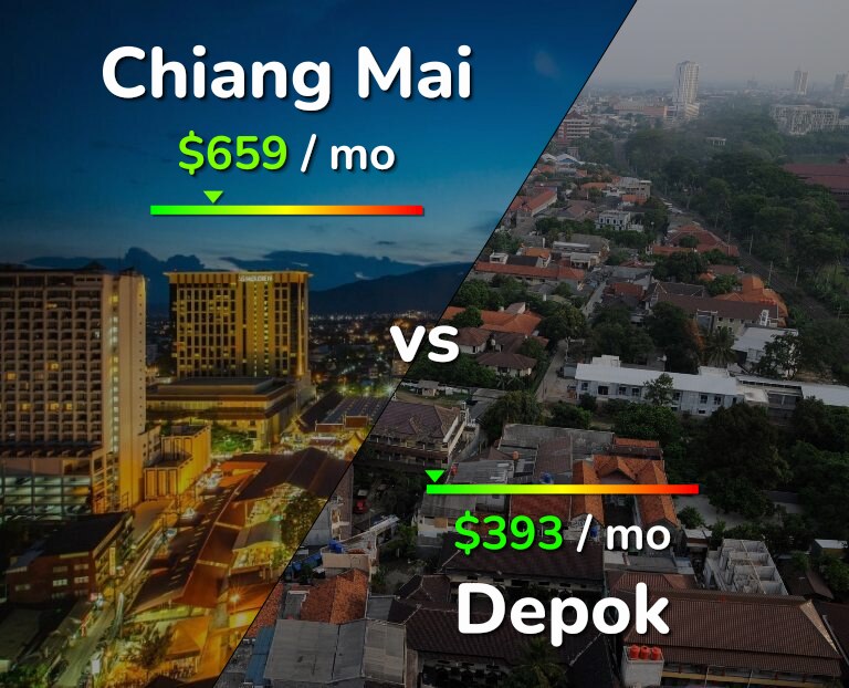 Cost of living in Chiang Mai vs Depok infographic
