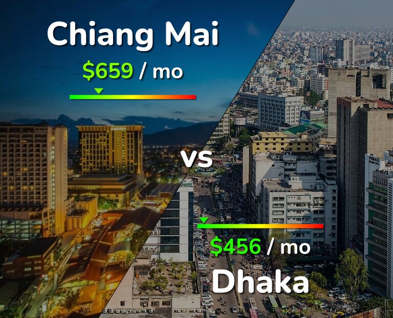 Cost of living in Chiang Mai vs Dhaka infographic