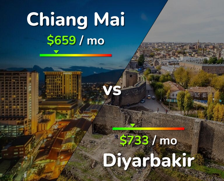 Cost of living in Chiang Mai vs Diyarbakir infographic
