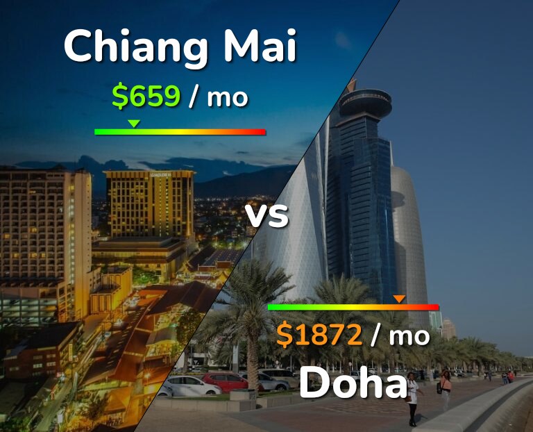 Cost of living in Chiang Mai vs Doha infographic
