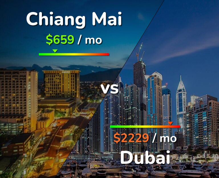 Cost of living in Chiang Mai vs Dubai infographic