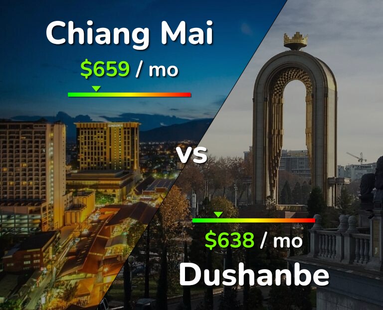 Cost of living in Chiang Mai vs Dushanbe infographic