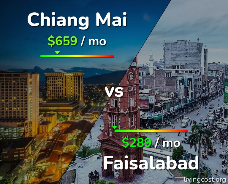 Cost of living in Chiang Mai vs Faisalabad infographic