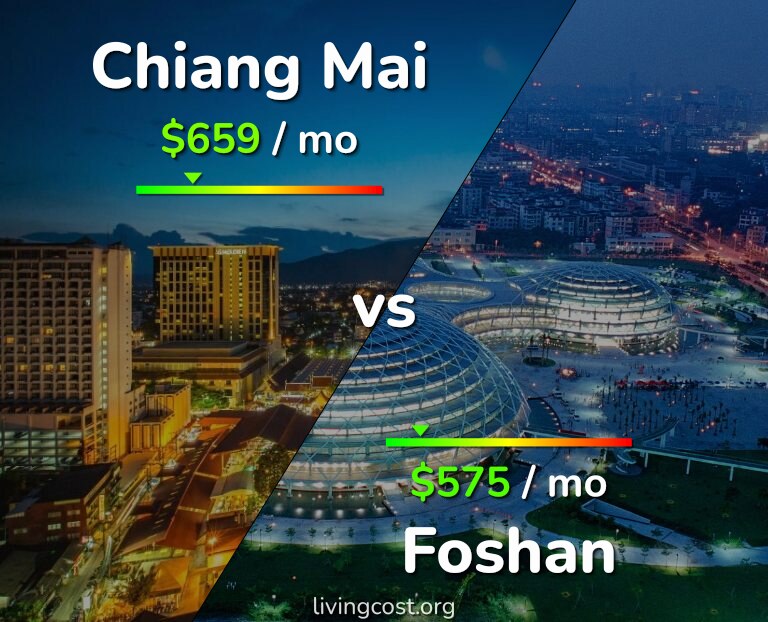 Cost of living in Chiang Mai vs Foshan infographic