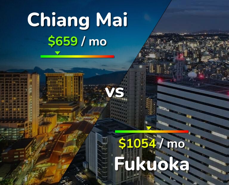 Cost of living in Chiang Mai vs Fukuoka infographic