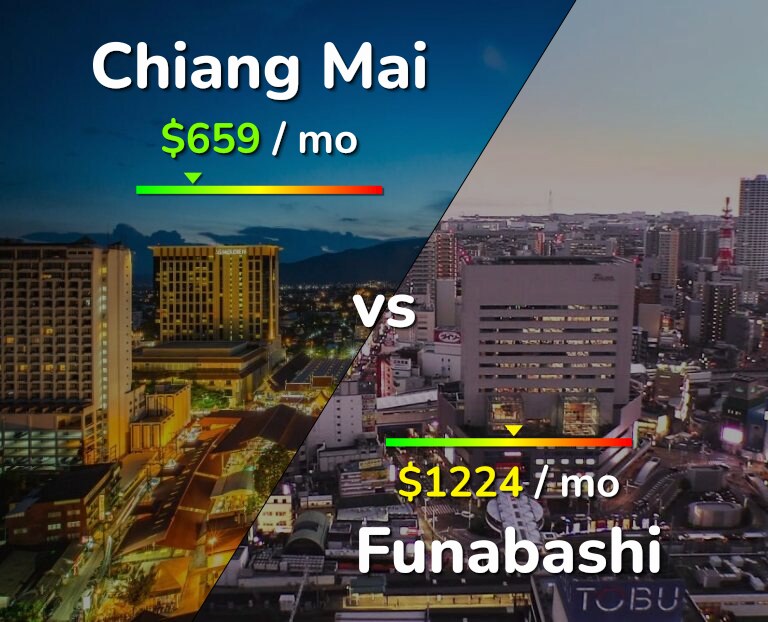 Cost of living in Chiang Mai vs Funabashi infographic