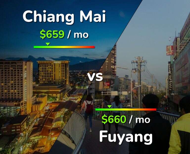 Cost of living in Chiang Mai vs Fuyang infographic