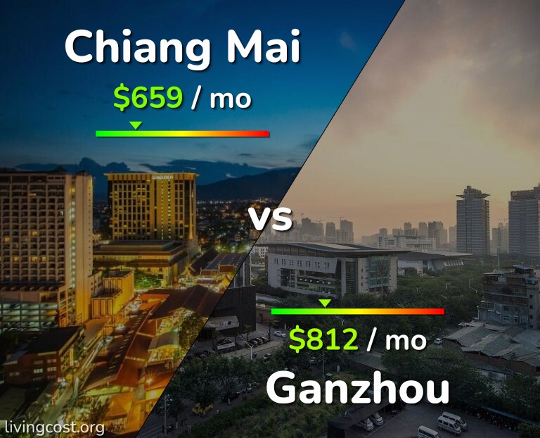 Cost of living in Chiang Mai vs Ganzhou infographic