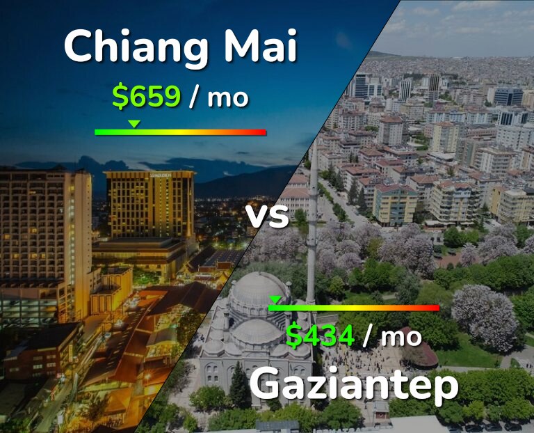 Cost of living in Chiang Mai vs Gaziantep infographic