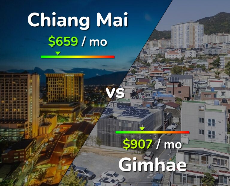 Cost of living in Chiang Mai vs Gimhae infographic