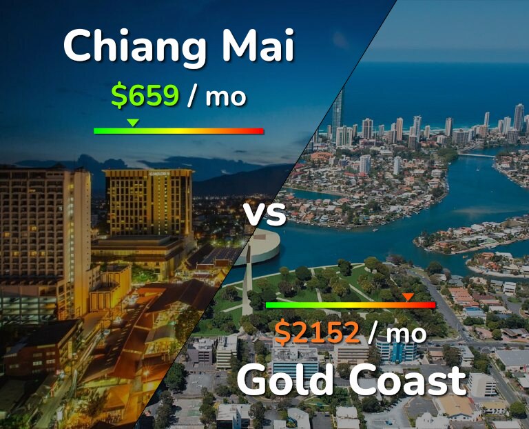 Cost of living in Chiang Mai vs Gold Coast infographic
