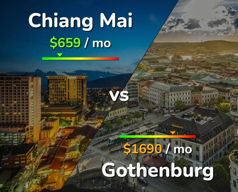 Cost of living in Chiang Mai vs Gothenburg infographic
