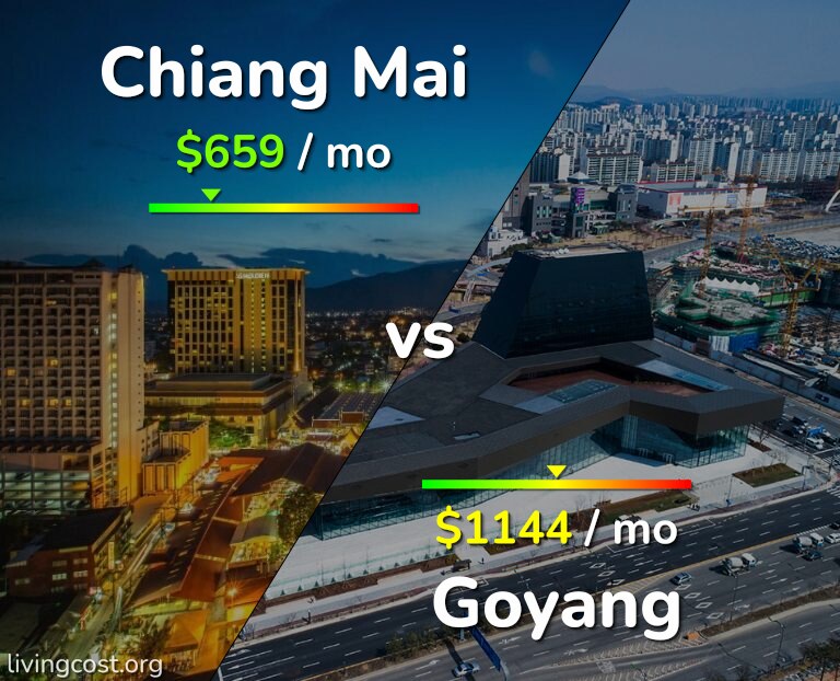 Cost of living in Chiang Mai vs Goyang infographic