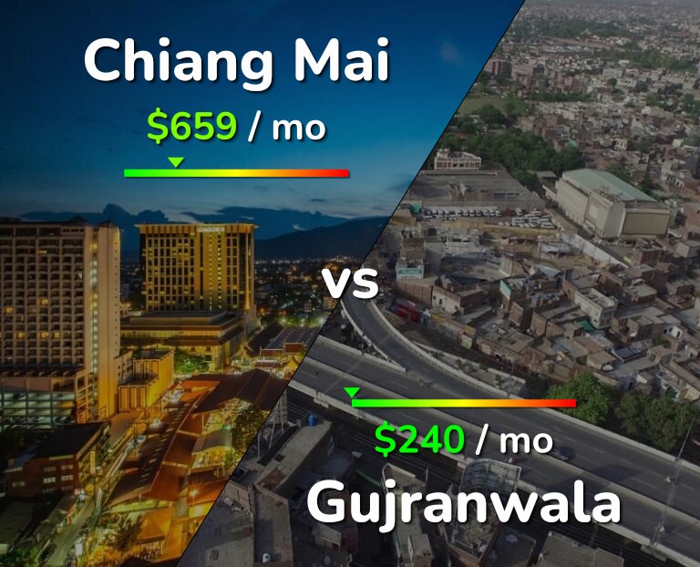 Cost of living in Chiang Mai vs Gujranwala infographic