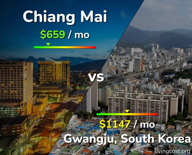 Cost of living in Chiang Mai vs Gwangju infographic
