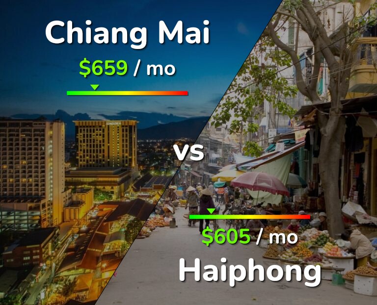 Cost of living in Chiang Mai vs Haiphong infographic