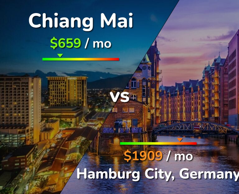 Cost of living in Chiang Mai vs Hamburg City infographic