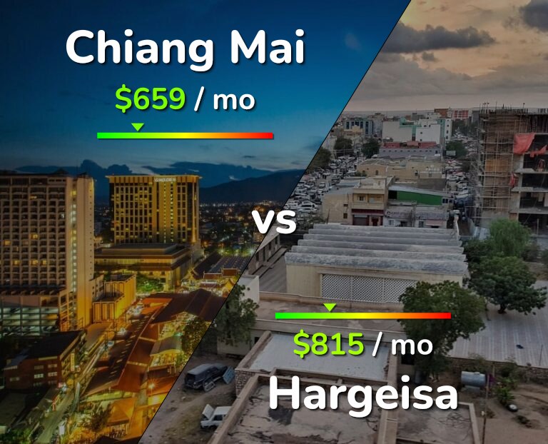 Cost of living in Chiang Mai vs Hargeisa infographic