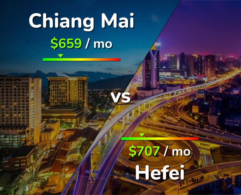 Cost of living in Chiang Mai vs Hefei infographic