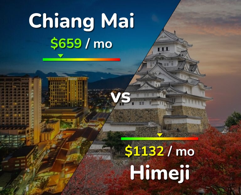Cost of living in Chiang Mai vs Himeji infographic