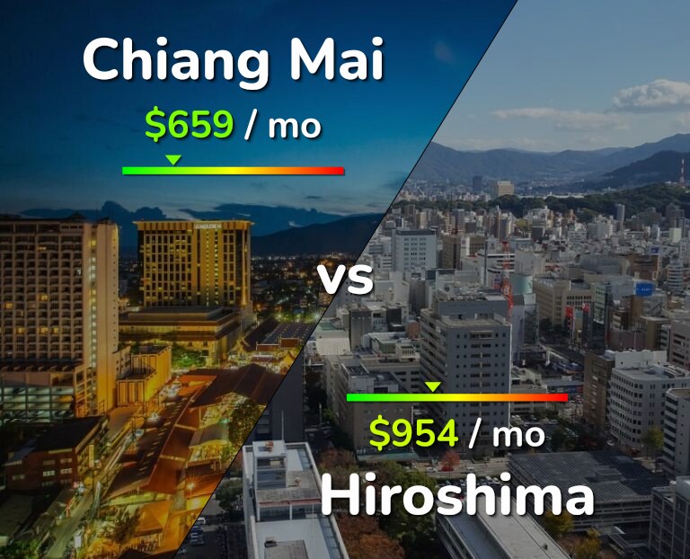 Cost of living in Chiang Mai vs Hiroshima infographic