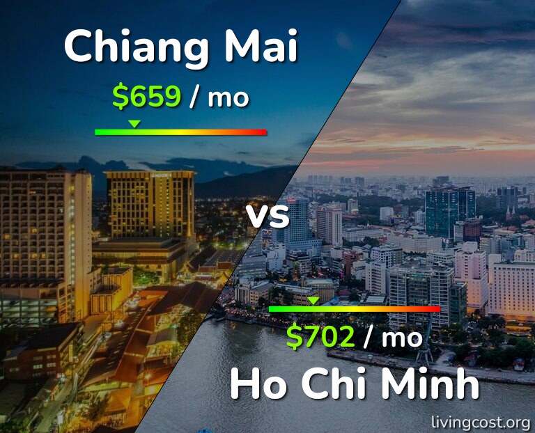 Cost of living in Chiang Mai vs Ho Chi Minh infographic