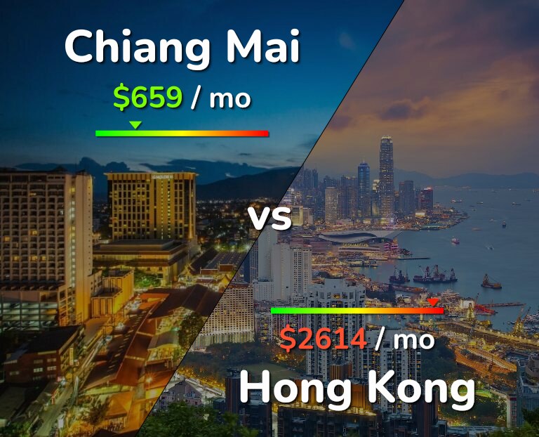 Cost of living in Chiang Mai vs Hong Kong infographic