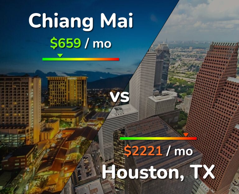 Cost of living in Chiang Mai vs Houston infographic