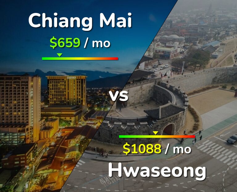 Cost of living in Chiang Mai vs Hwaseong infographic