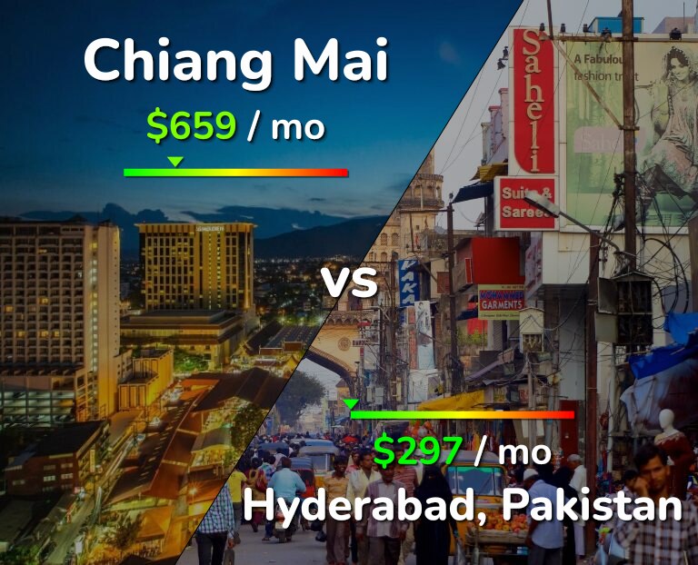 Cost of living in Chiang Mai vs Hyderabad, Pakistan infographic