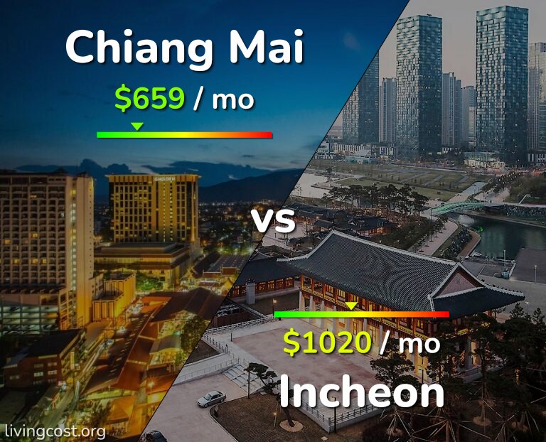 Cost of living in Chiang Mai vs Incheon infographic