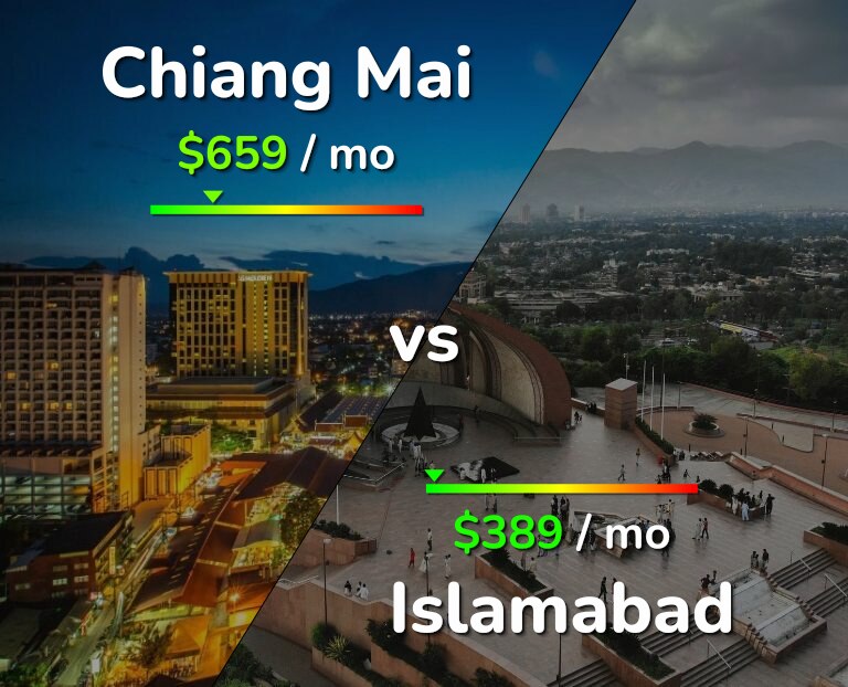 Cost of living in Chiang Mai vs Islamabad infographic