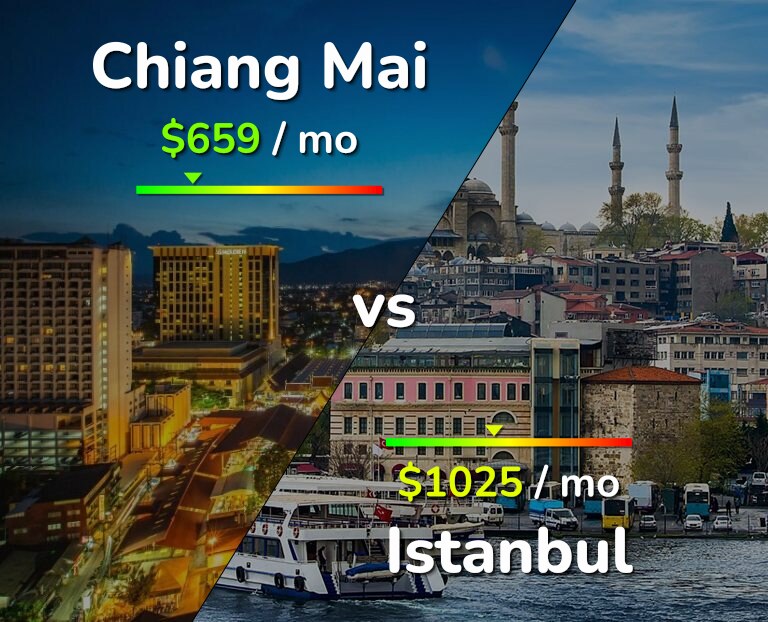 Cost of living in Chiang Mai vs Istanbul infographic