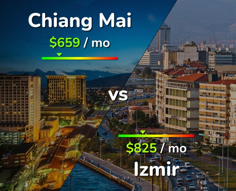 Cost of living in Chiang Mai vs Izmir infographic
