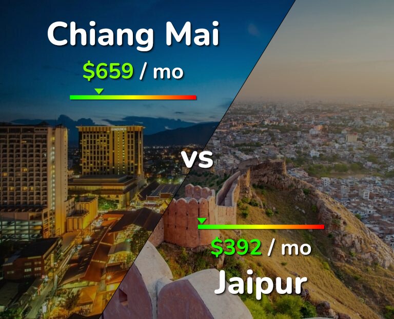 Cost of living in Chiang Mai vs Jaipur infographic