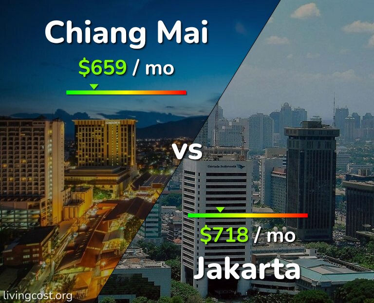 Cost of living in Chiang Mai vs Jakarta infographic