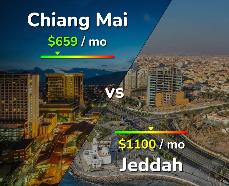 Cost of living in Chiang Mai vs Jeddah infographic