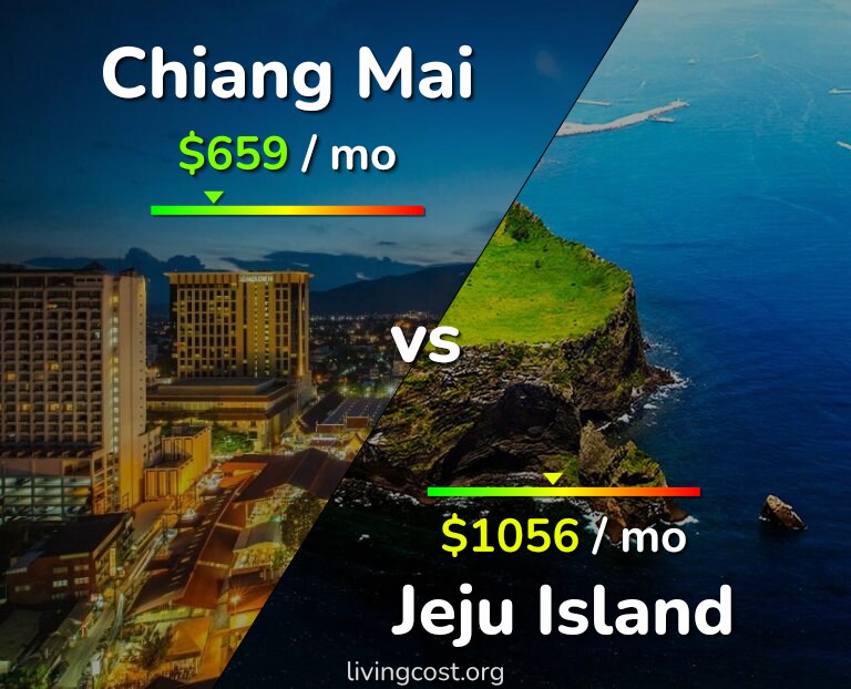 Cost of living in Chiang Mai vs Jeju Island infographic