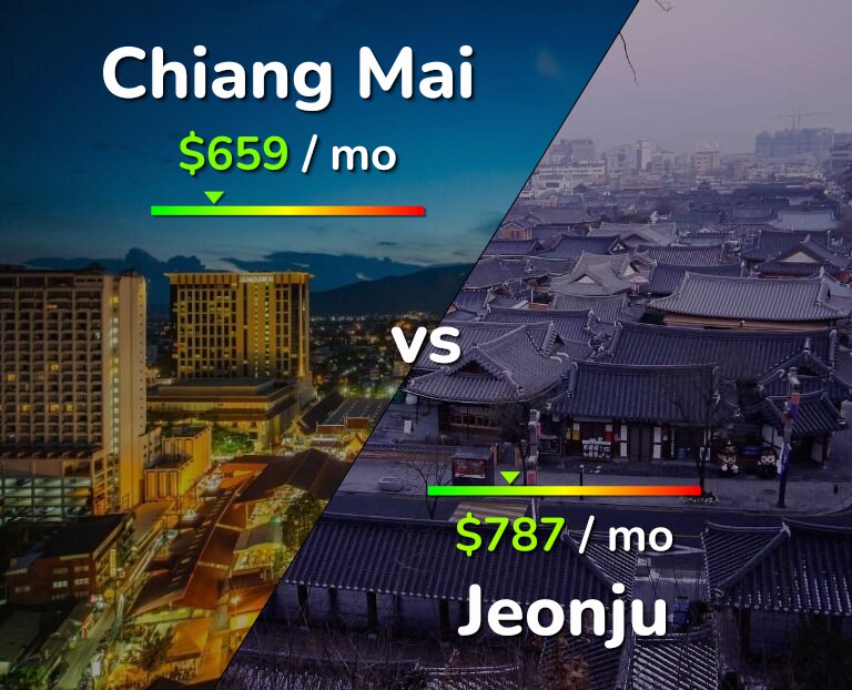 Cost of living in Chiang Mai vs Jeonju infographic