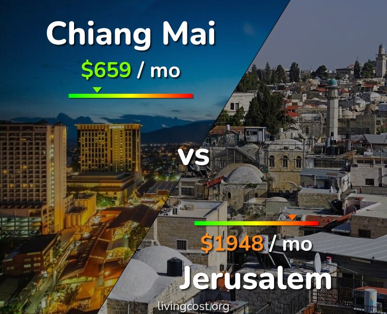 Cost of living in Chiang Mai vs Jerusalem infographic