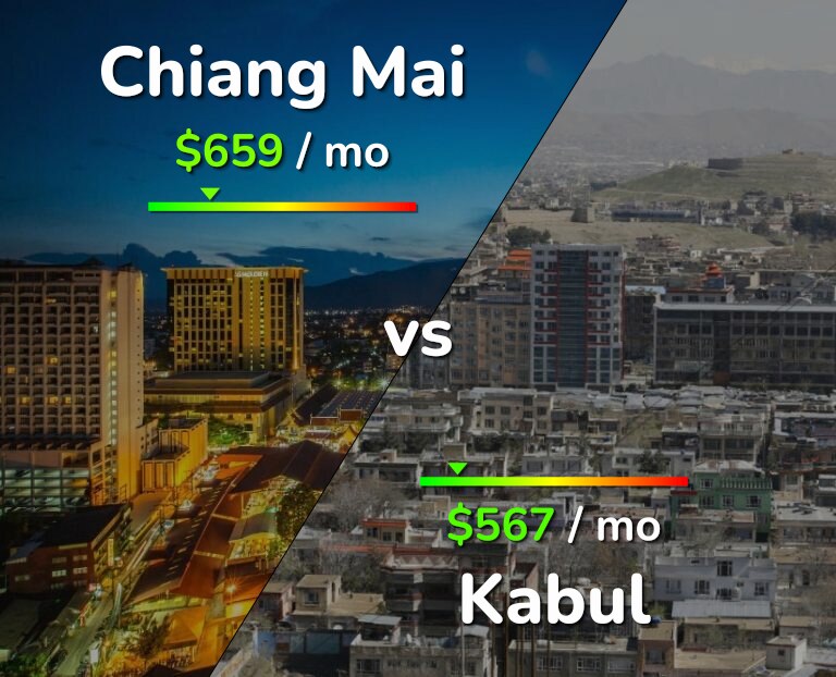 Cost of living in Chiang Mai vs Kabul infographic