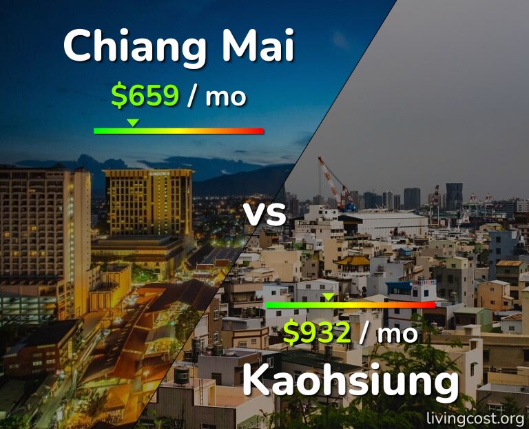 Cost of living in Chiang Mai vs Kaohsiung infographic