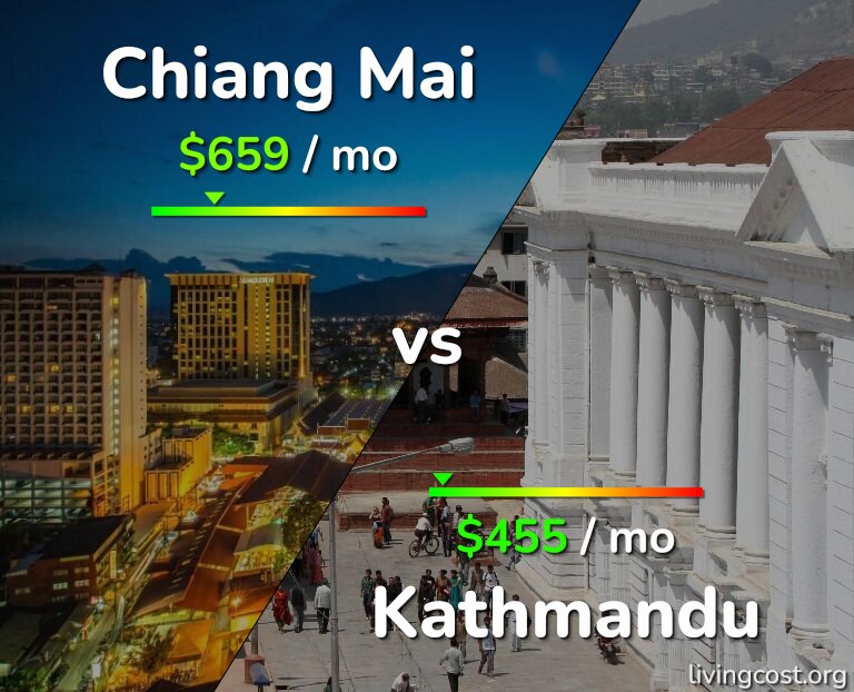 Cost of living in Chiang Mai vs Kathmandu infographic