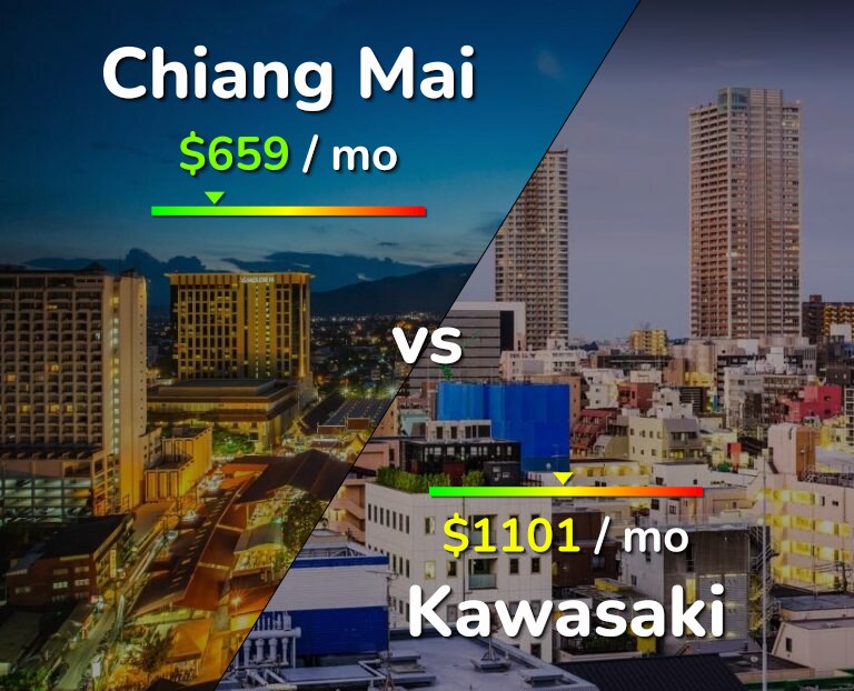 Cost of living in Chiang Mai vs Kawasaki infographic
