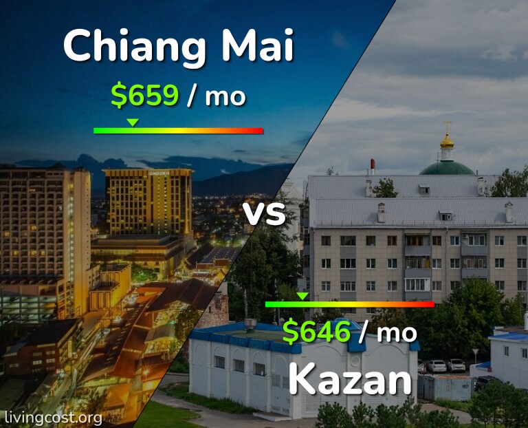 Cost of living in Chiang Mai vs Kazan infographic