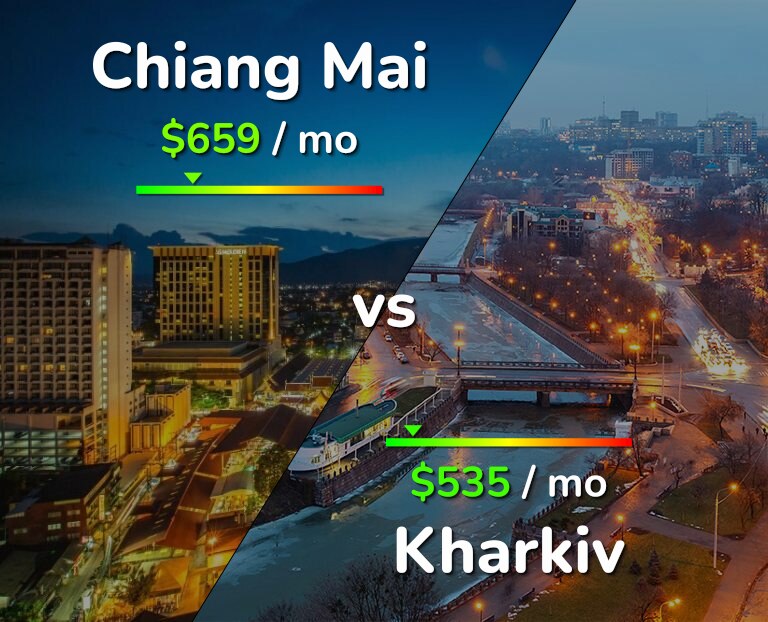 Cost of living in Chiang Mai vs Kharkiv infographic