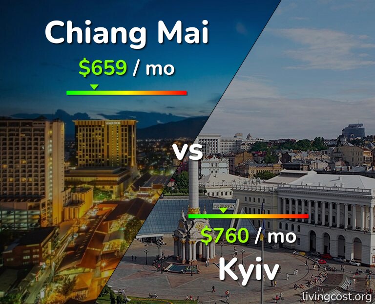 Cost of living in Chiang Mai vs Kyiv infographic
